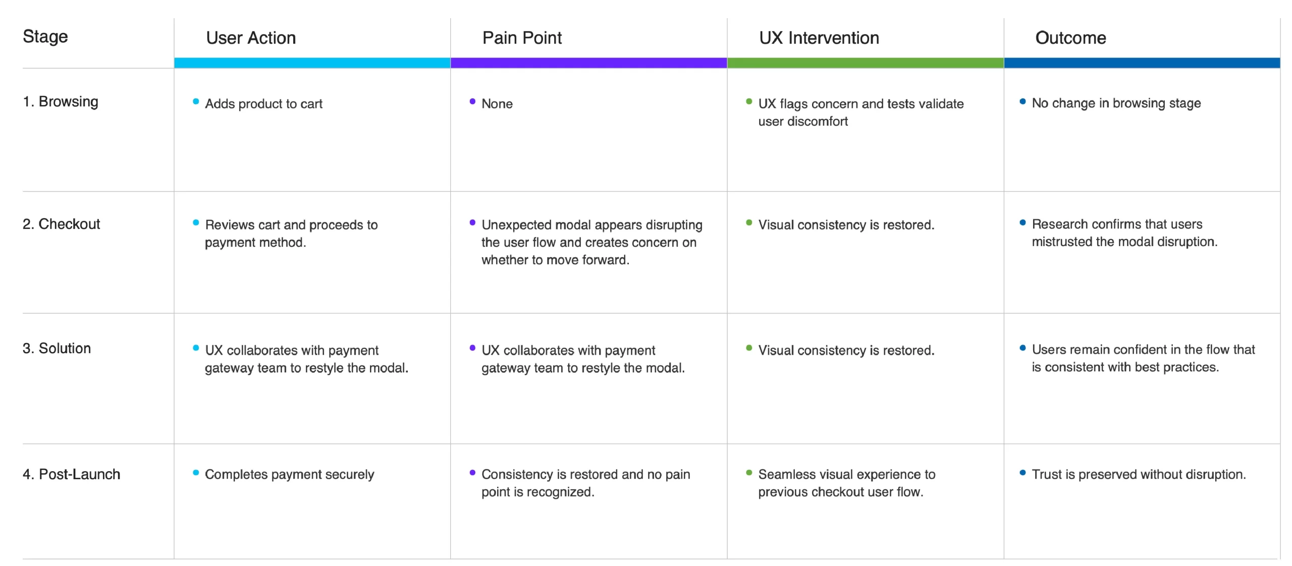 Ashley Furniture Checkout User Journey
